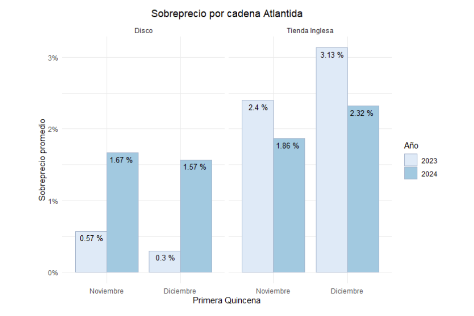 Gráfica titulada "Sobreprecio por cadena Atlántida"