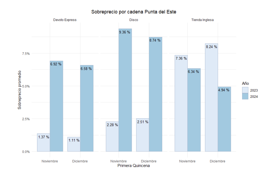 Gráfica titulada "Sobreprecio por cadena Punta del Este"
