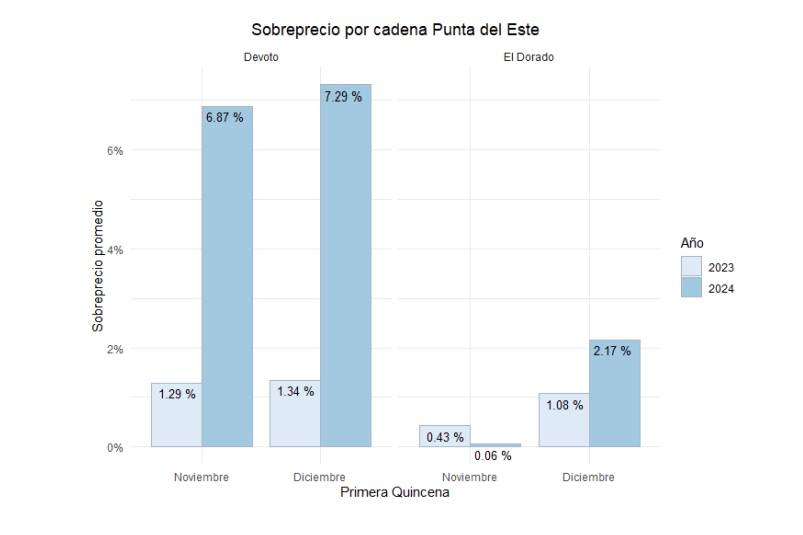 Gráfica titulada "Sobreprecio por cadena Punta del Este"