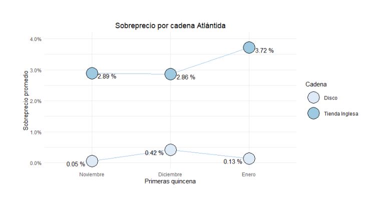 Sobreprecio por cadena en Atlántida