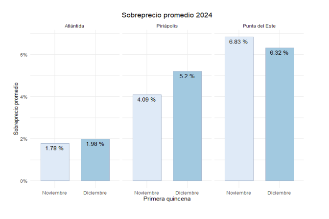 Gráfica titulada "Sobreprecio promedio 2024"