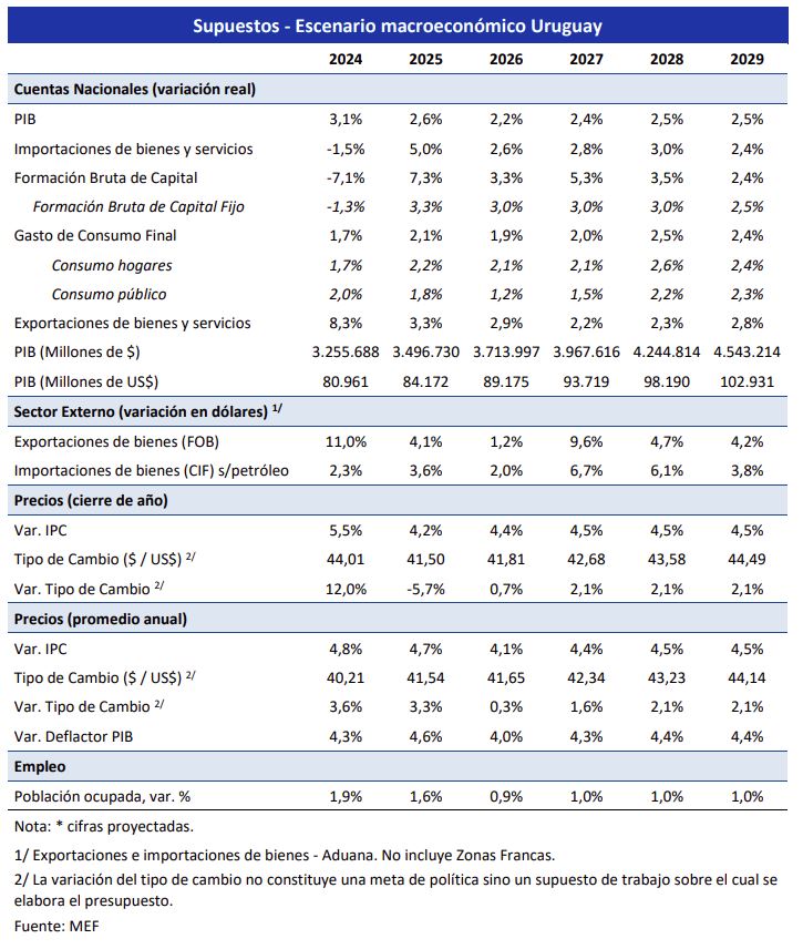 Tabla de Supuestos - Escenario macroeconómico Uruguay