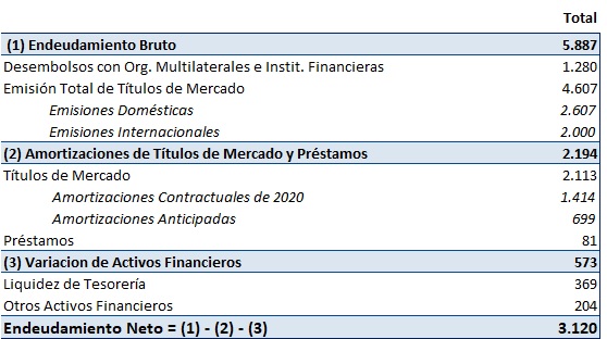 Tabla de endeudamiento