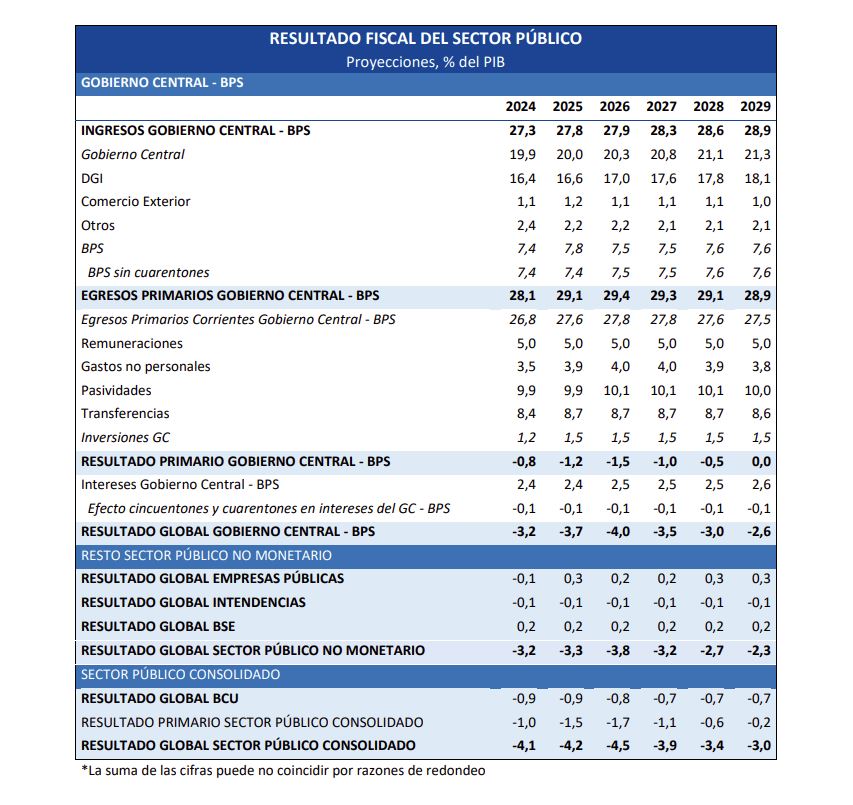 Tabla con el resultado Fiscal del Sector Público