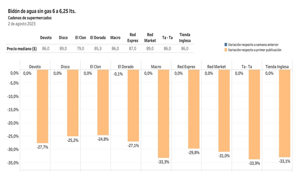 Variación de precios bidón de agua sin gas