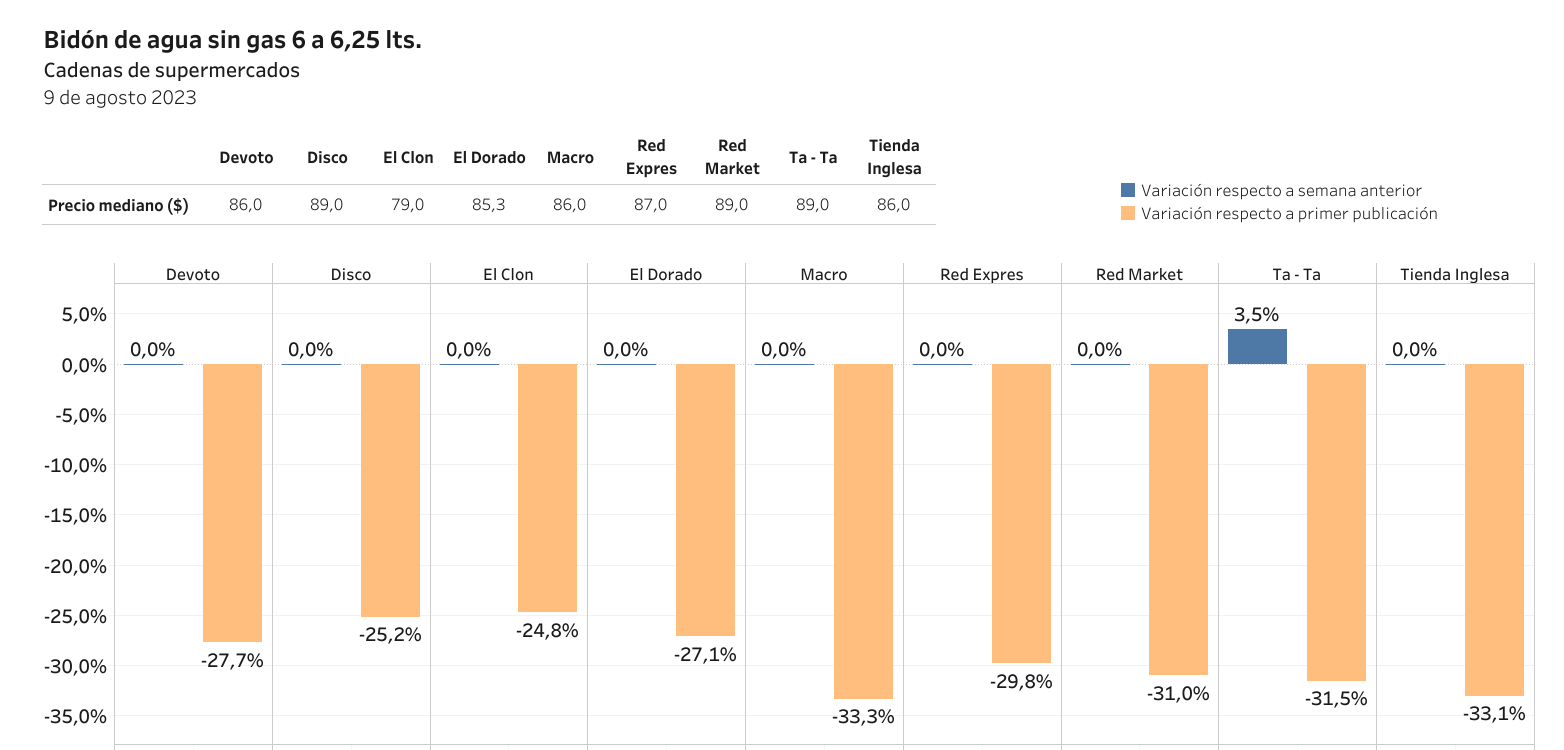 Variación de precios del bidón de agua sin gas