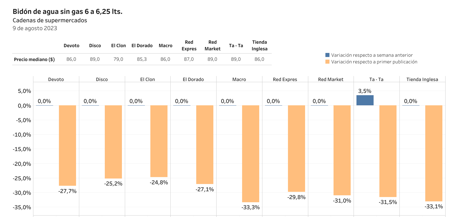 Variación de precio bidón de agua sin gas