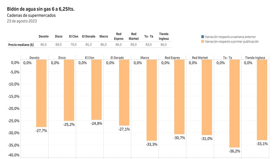 Variación de precio de bidón de agua sin gas