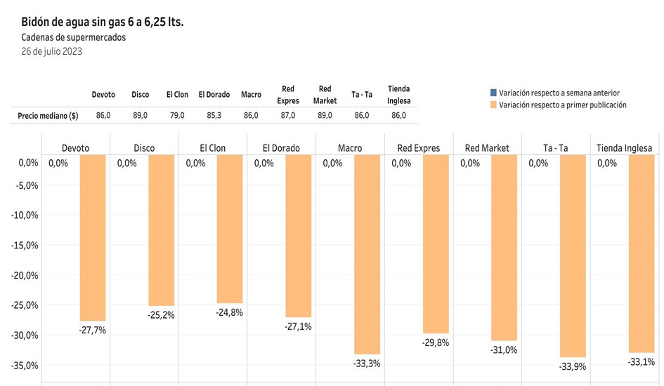 Variación de precios de bidón de agua sin gas