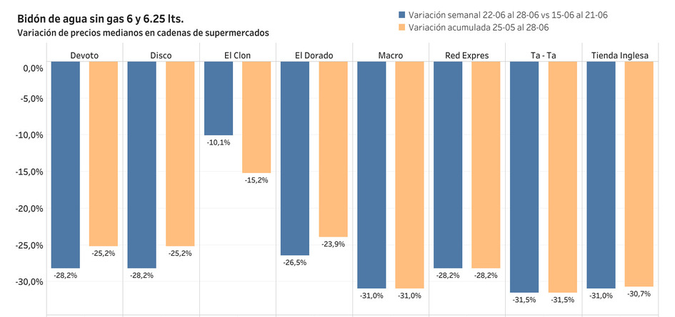 Variación precio bidón de agua