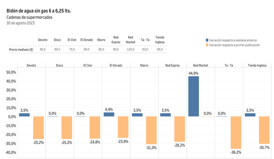 Variación de precios del bidón de agua sin gas