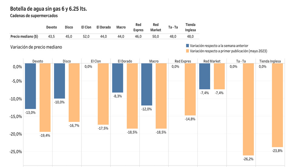 Evolución de precios botella de agua sin gas por cadena