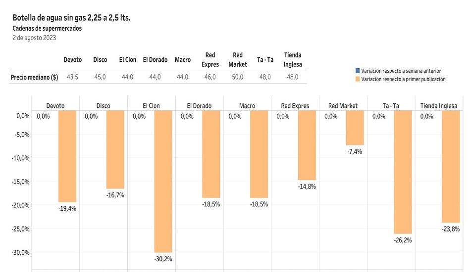 Variación de precio botella de agua sin gas