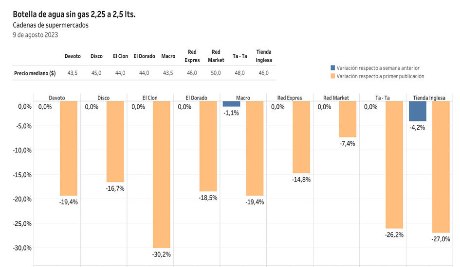 Variación de precio botella de agua sin gas