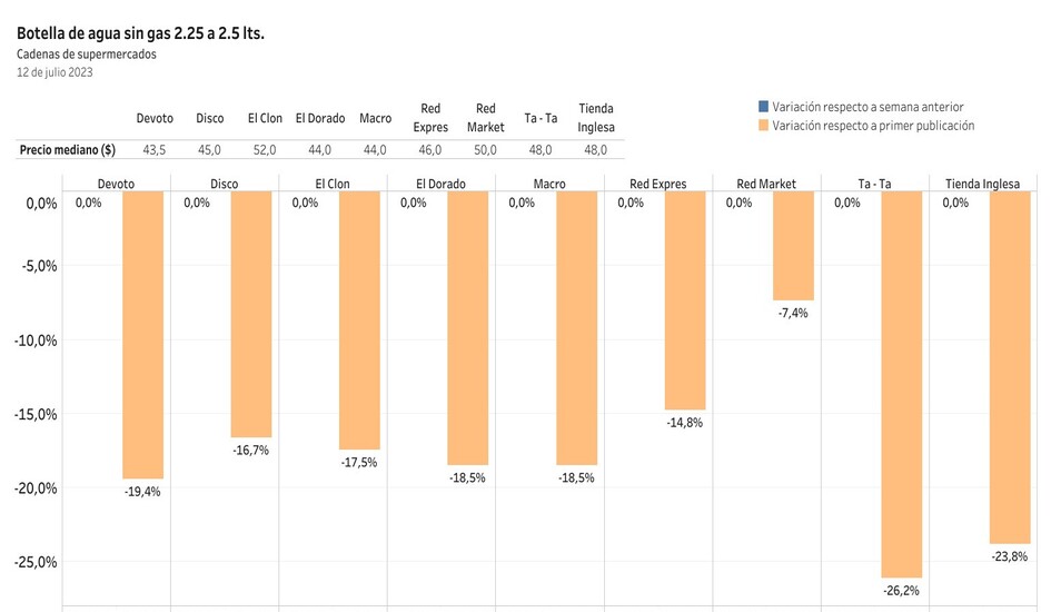 Evolución de precios de botella de agua sin gas por cadenas