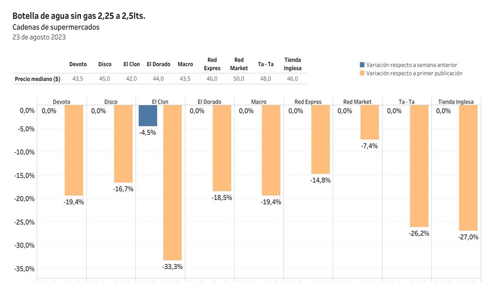 Variación de precio de botella de agua sin gas