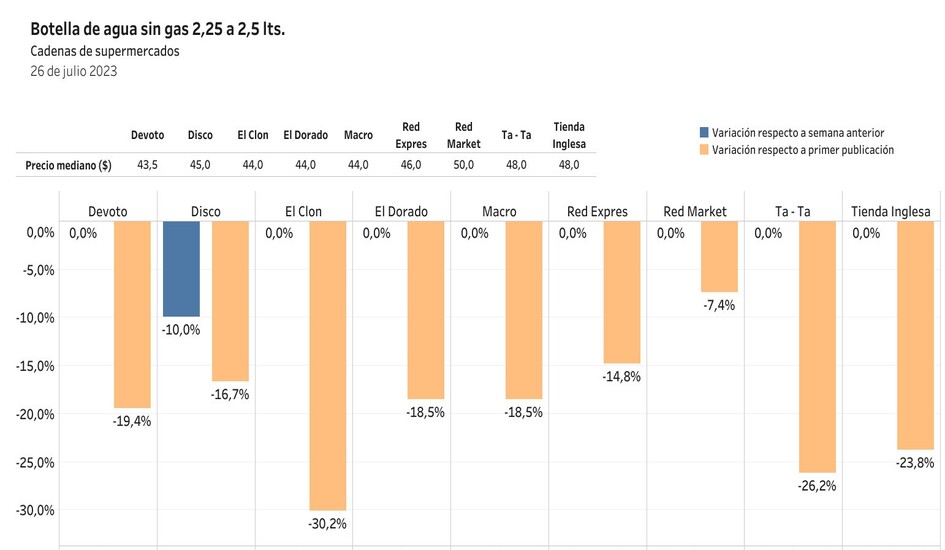 Variación de precio en la botella de agua sin gas