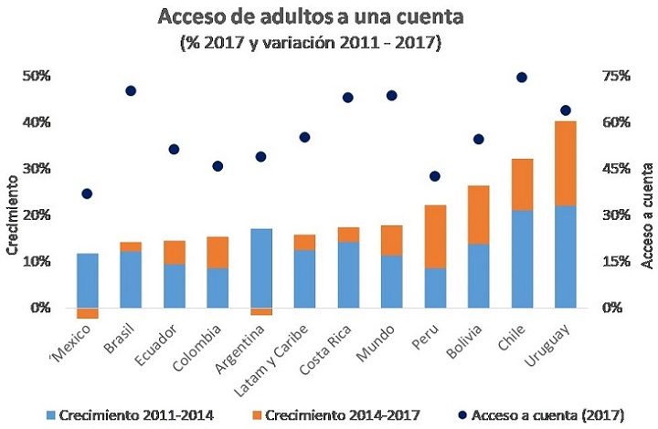 Gráfico de acceso de adultos a una cuenta bancaria en Uruguay