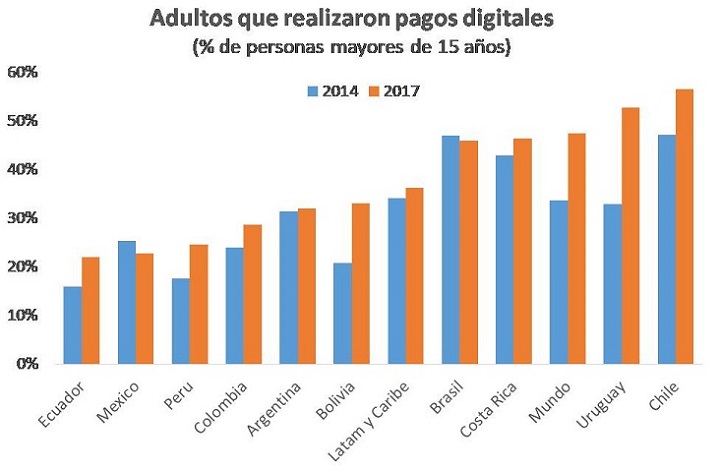 Gráfico comparativo de América Latina sobre adultos que realizaron pagos digitales