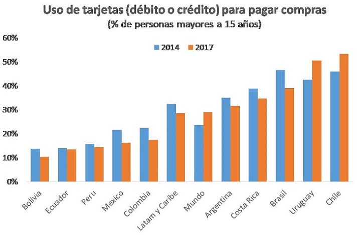Gráfico comparativo de América Latina sobre uso de tarjetas para compras