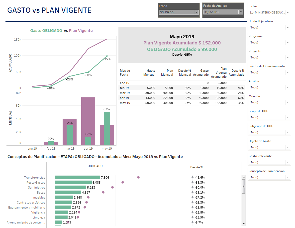 Visualización de Gasto vs plan vigente