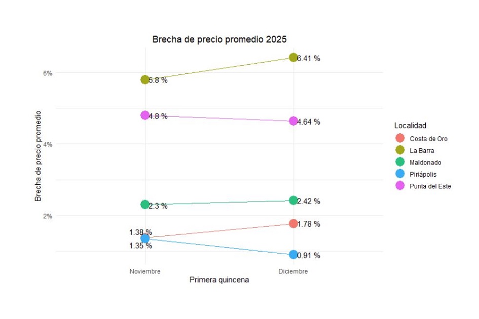Gráfico de brecha de precio promedio 2025 según localidad