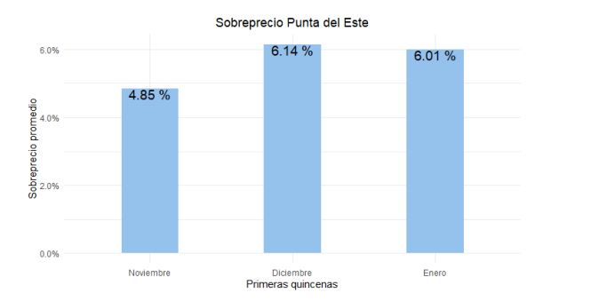 Gráfico de precios