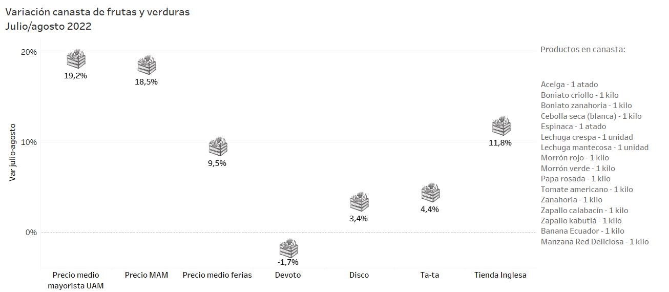 Variación Canasta frutas y verduras julio/agosto 2022