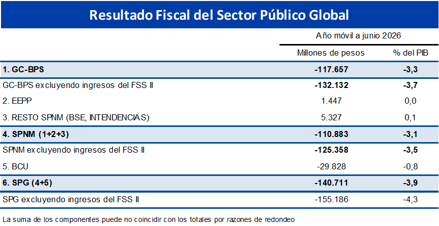 Resultado Fiscal del Sector Público