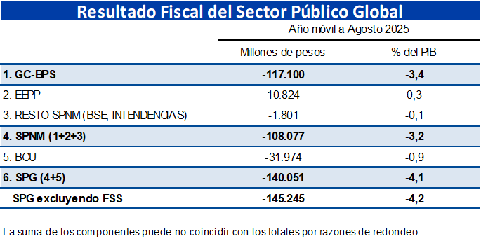 Resultado Fiscal del Sector Público