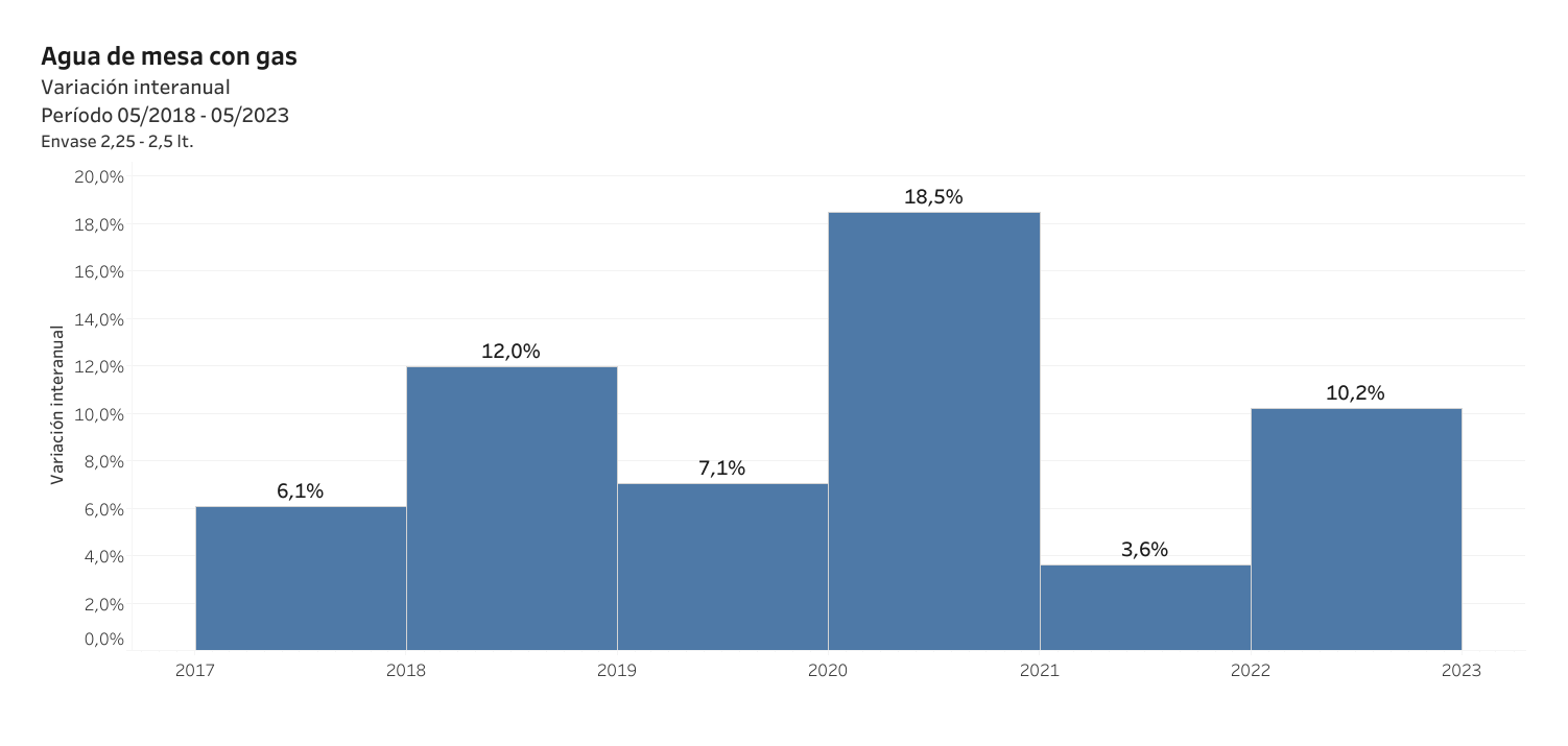 Gráfico comparativo agua de mesa con gas interanual