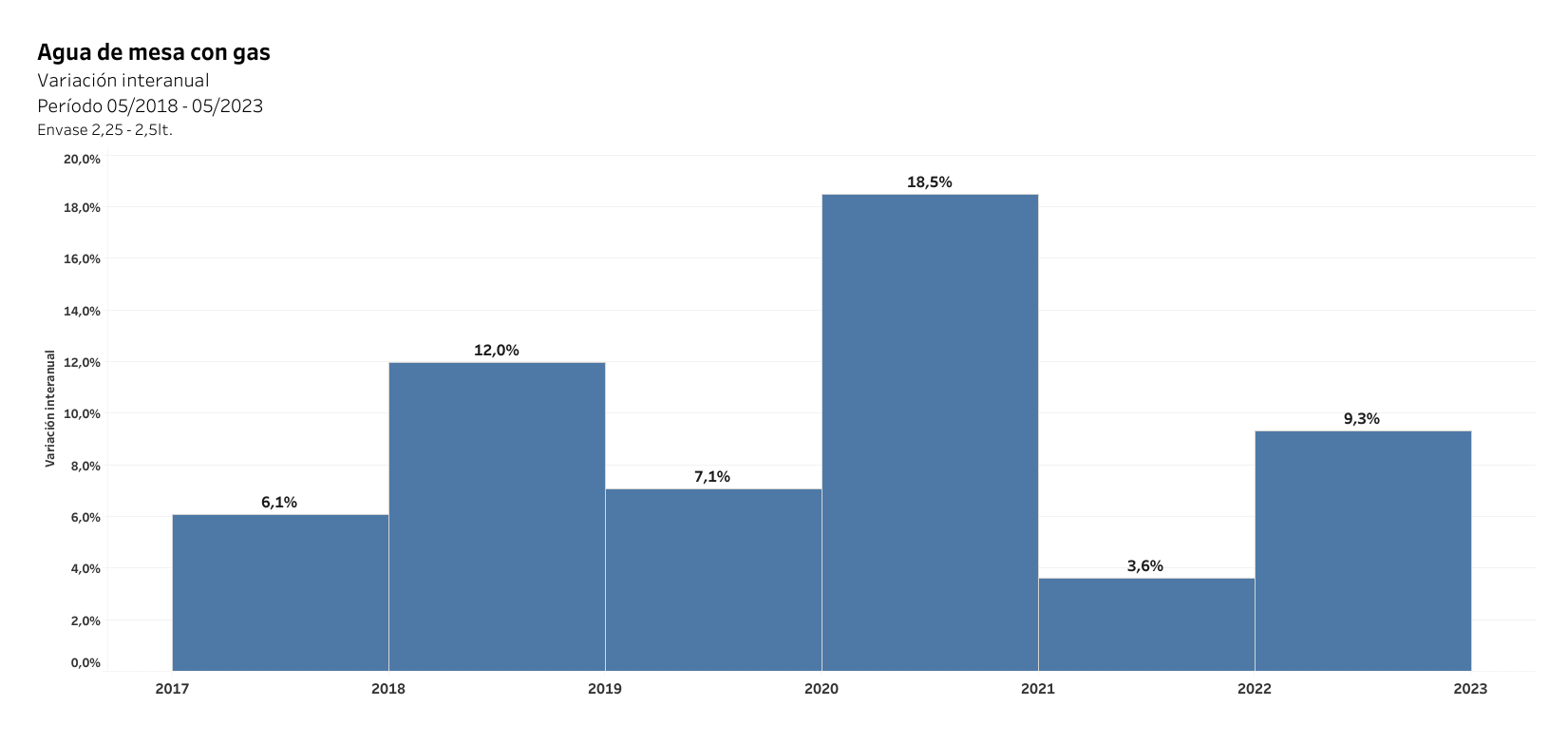 Gráfico variación interanual agua de mesa con gas