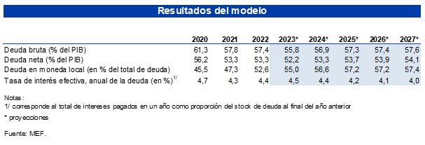 Supuestos del Modelo