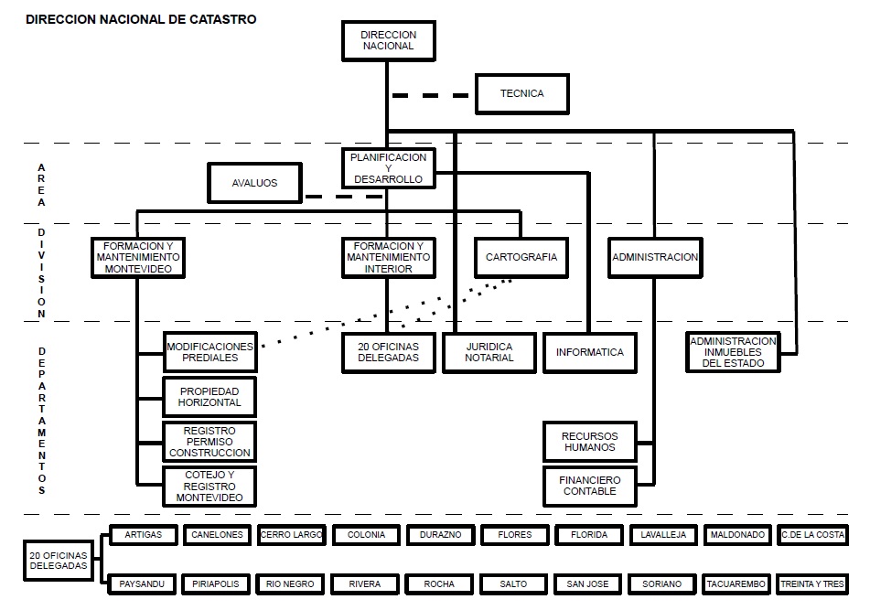 Organigrama Catastro