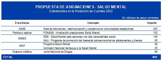 Asignaciones para Salud Mental