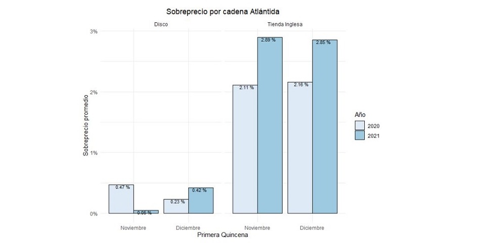 Sobreprecios por cadena Atlántida