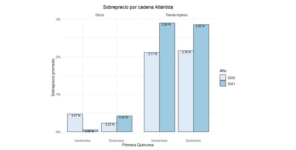 Sobreprecios por cadena Atlántida