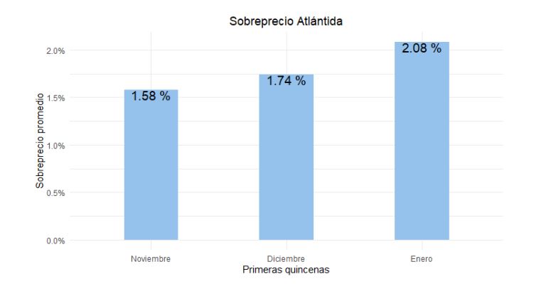 Sobreprecios Atlántida