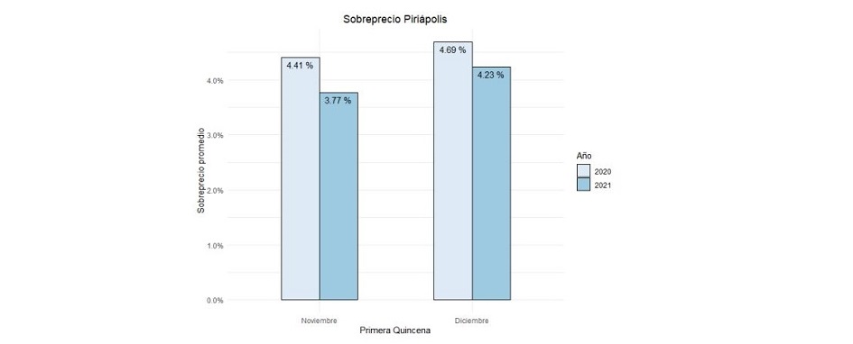 Sobreprecios Piriápolis