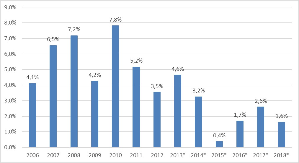 Variación en términos anuales del PBI. Período: 2006 - 2018