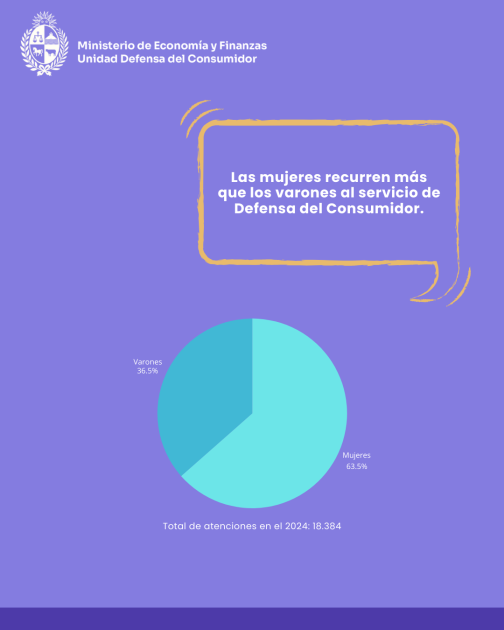 Defensa del Consumidor desde una perspectiva de género Información de cantidad de atención al público de la Unidad Defensa del Consumidor