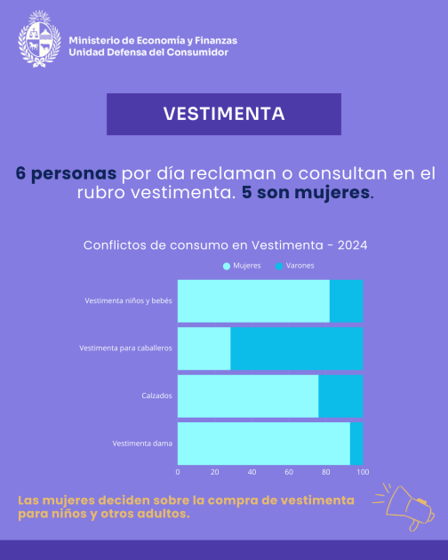 Defensa del Consumidor desde una perspectiva de género Información de consultas o reclamos asociados al rubro vestimenta