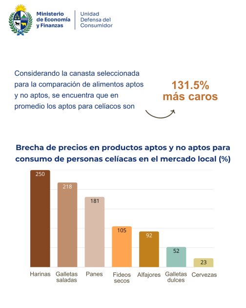 Día Nacional del Paciente Celíaco La información de esta imagen puede consultarse en el informe.