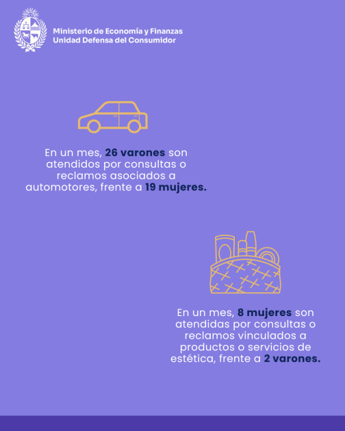 Defensa del Consumidor desde una perspectiva de género Información de consultas o reclamos asociados a automotores y productos o servicios de estética