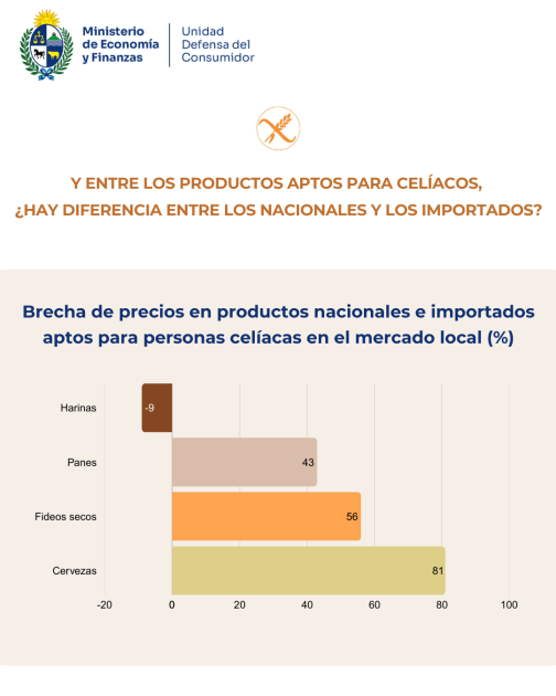 Día Nacional del Paciente Celíaco La información de esta imagen puede consultarse en el informe.