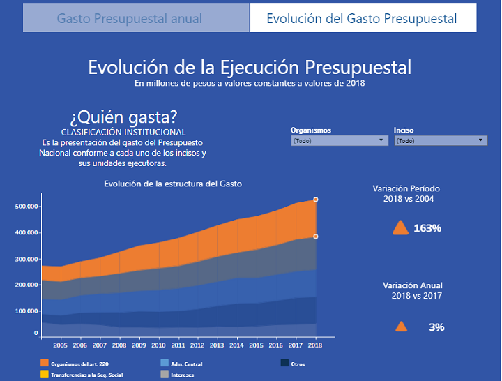 Visualización interactiva del Presupuesto Nacional Captura de pantalla de la visualización de presupuesto fácil
