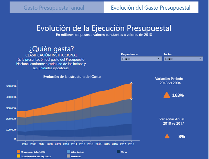 Captura de pantalla de la visualización de presupuesto fácil