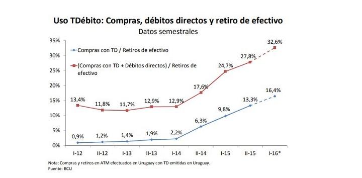 Gráfico sobre tarjetas de débito emitidas