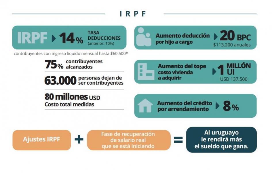 Uruguay baja los impuestos: Conozca detalles y acceda a simuladores para saber alcances de la inicia