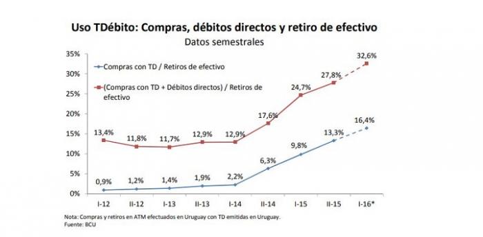 Gráfico sobre tarjetas de débito emitidas